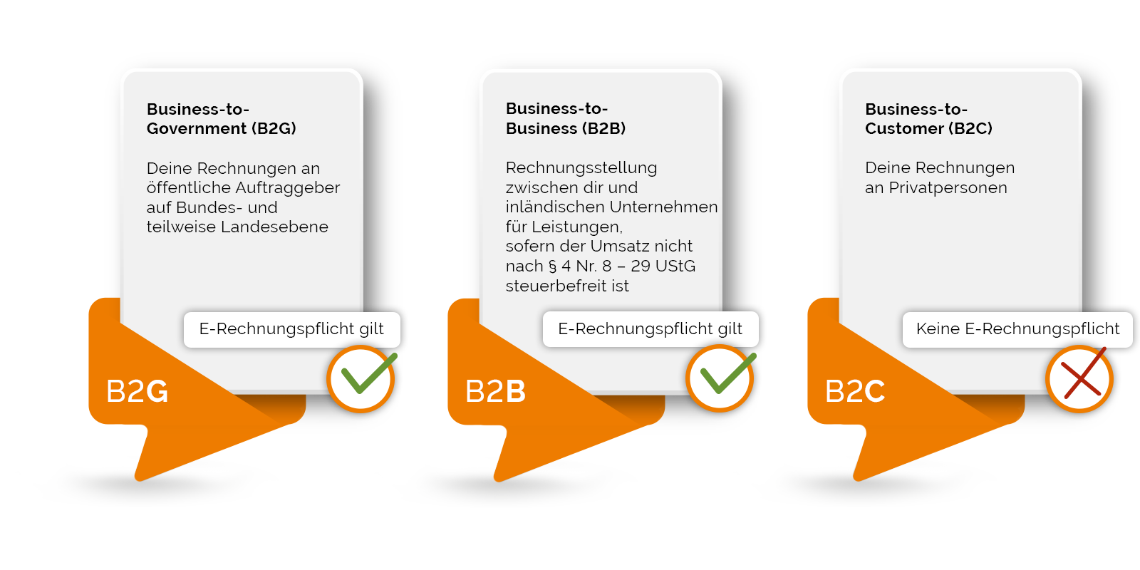Infografik: E-Rechnungspflicht im GaLaBau